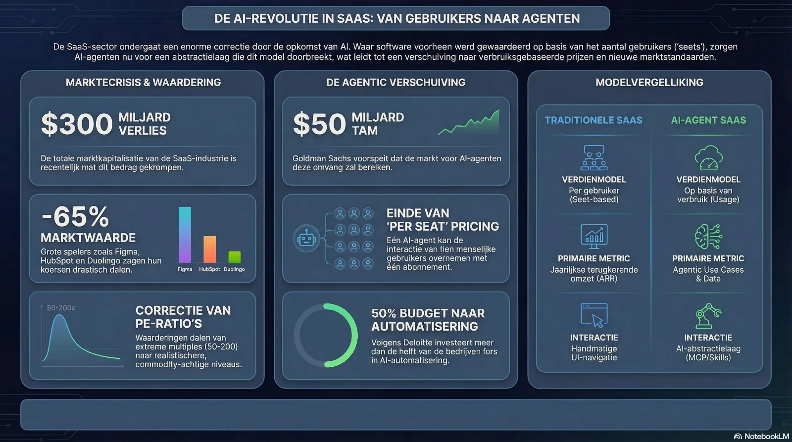 Waarom de SaaS-markt $300 miljard verloor: De onzichtbare revolutie van AI-agents